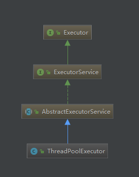线程池接口到类结构图