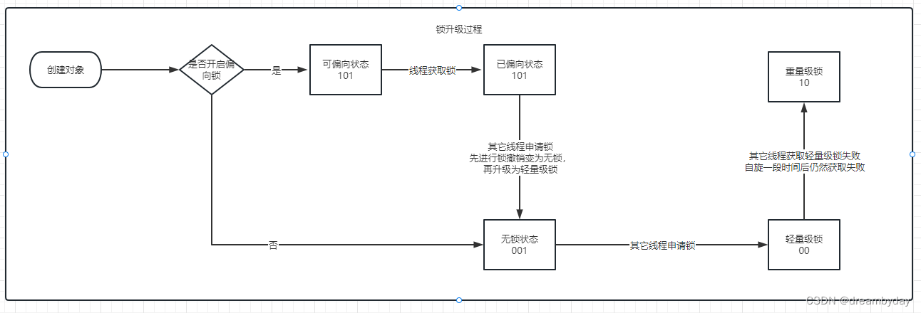 无锁->